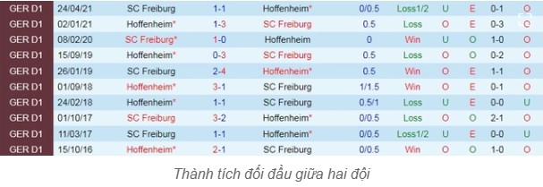Kèo Full-time Trận SC Freiburg vs Hoffenheim - Phân Tích Chi Tiết 3 Lịch Sử Đối Đầu Giữa SC Freiburg Và Hoffenheim