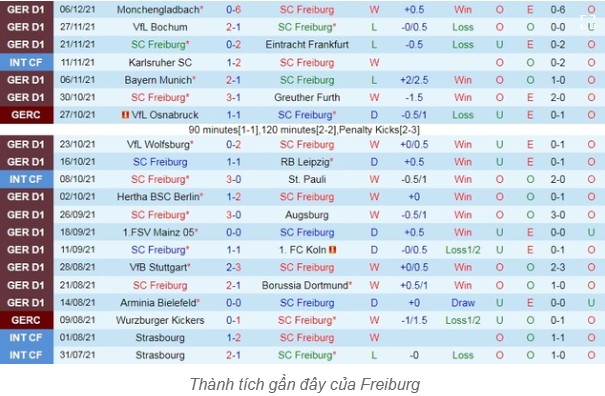 Kèo Full-time Trận SC Freiburg vs Hoffenheim - Phân Tích Chi Tiết 1 Phong Độ Hiện Tại Của SC Freiburg
