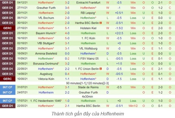 Kèo Full-time Trận SC Freiburg vs Hoffenheim - Phân Tích Chi Tiết 2 Phong Độ Hiện Tại Của Hoffenheim